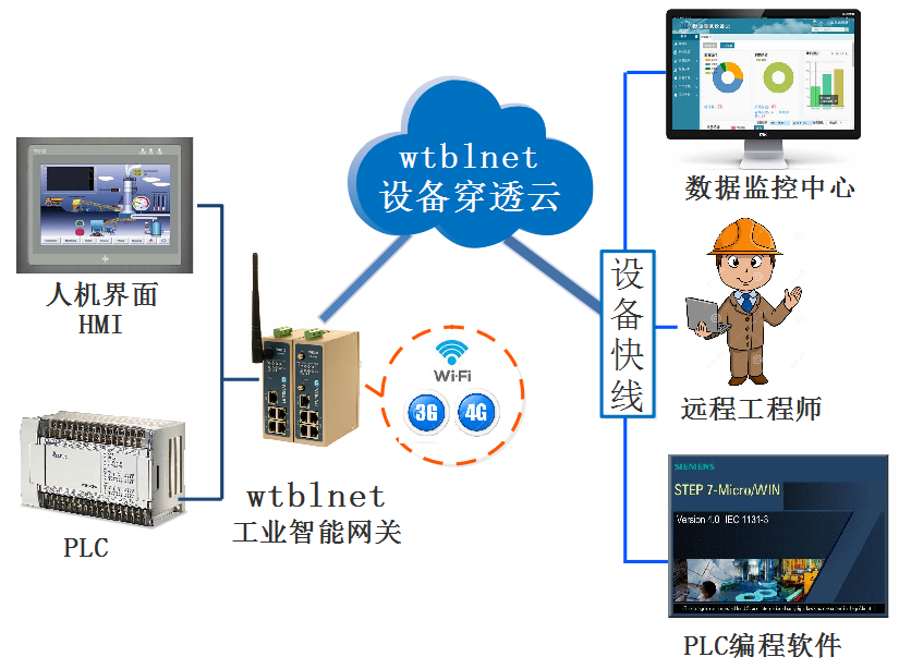 PLC遠(yuǎn)程上下載、遠(yuǎn)程調(diào)試