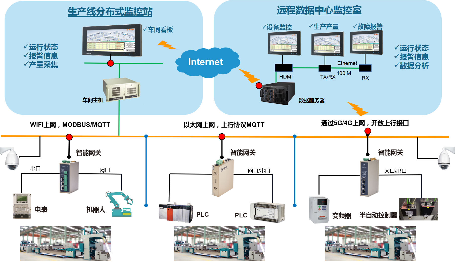 智能工廠數據采集系統(工業(yè)數據采集解決方案)