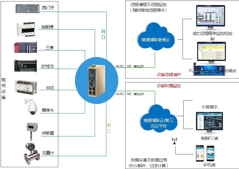 通過物通博聯PLC網關對西門子S7-1200 PLC遠程監(jiān)控