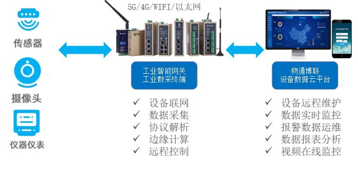 IOT數(shù)據(jù)采集方案：高壓容器壓力實(shí)時(shí)監(jiān)測(cè)系統(tǒng)