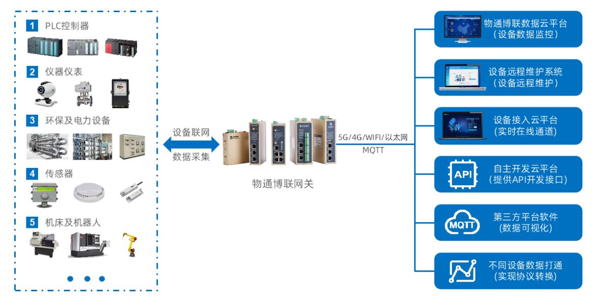 物通博聯(lián)工業(yè)物聯(lián)網(wǎng)解決方案，助力工廠實現(xiàn)設備遠程運維