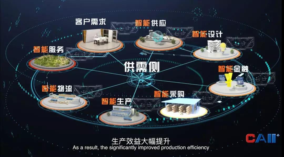 工業(yè)互聯(lián)網(wǎng)供應(yīng)鏈、服務(wù)鏈、物流鏈、金融鏈相互協(xié)同