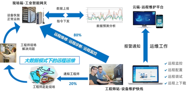 如何通過物聯(lián)網(wǎng)網(wǎng)關(guān)感知工業(yè)設(shè)備故障，優(yōu)化設(shè)備維護(hù)體驗(yàn)？